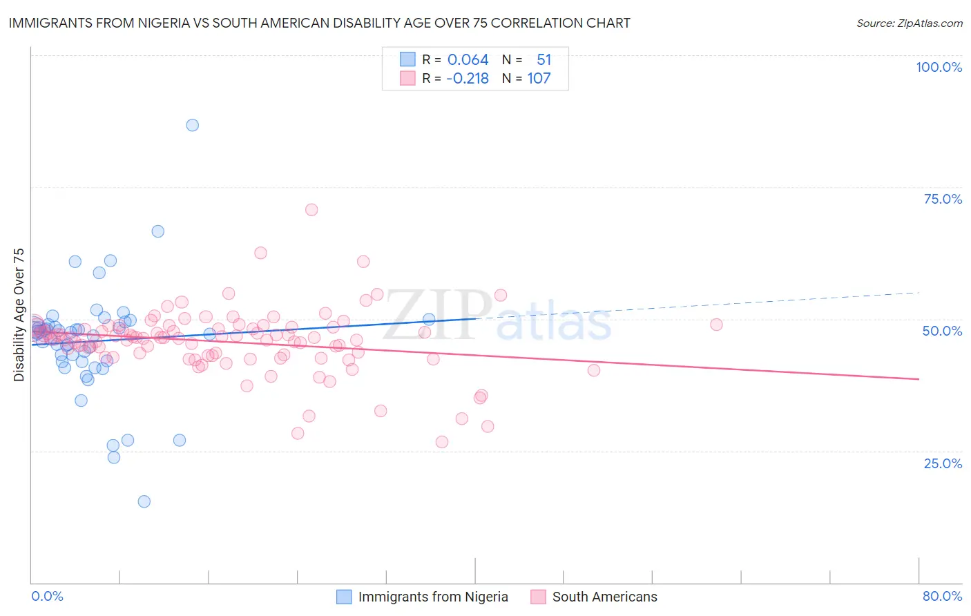 Immigrants from Nigeria vs South American Disability Age Over 75