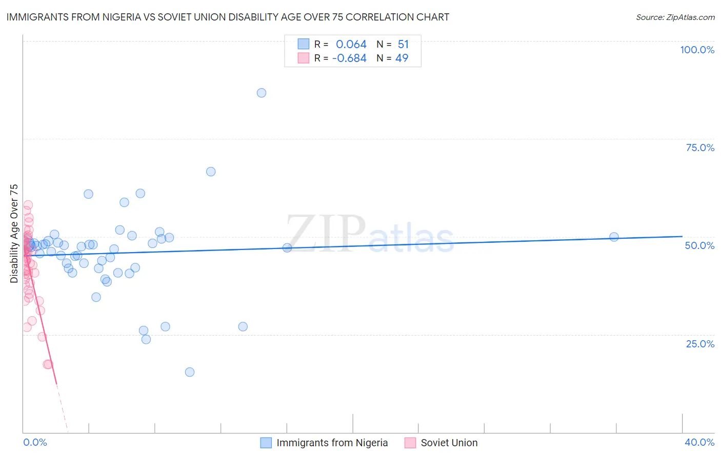 Immigrants from Nigeria vs Soviet Union Disability Age Over 75