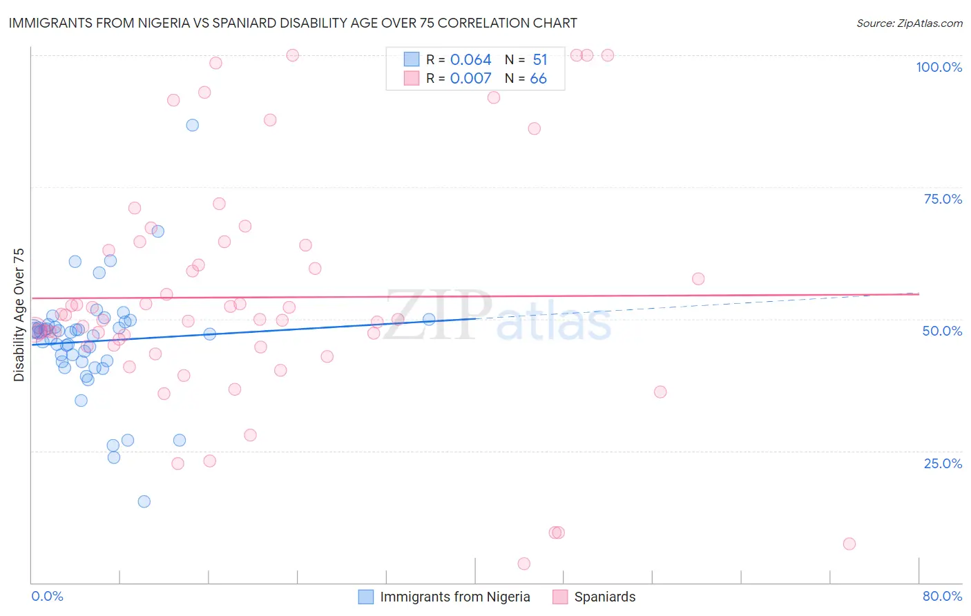 Immigrants from Nigeria vs Spaniard Disability Age Over 75