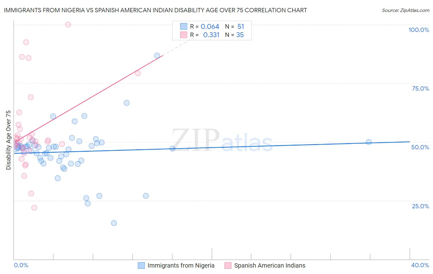 Immigrants from Nigeria vs Spanish American Indian Disability Age Over 75