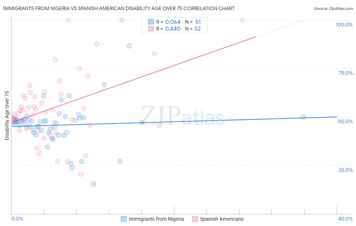 Immigrants from Nigeria vs Spanish American Disability Age Over 75