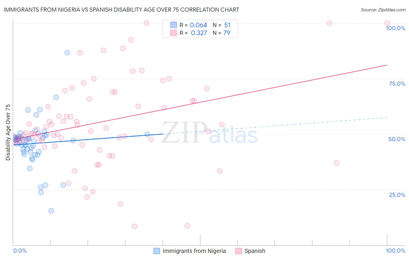 Immigrants from Nigeria vs Spanish Disability Age Over 75