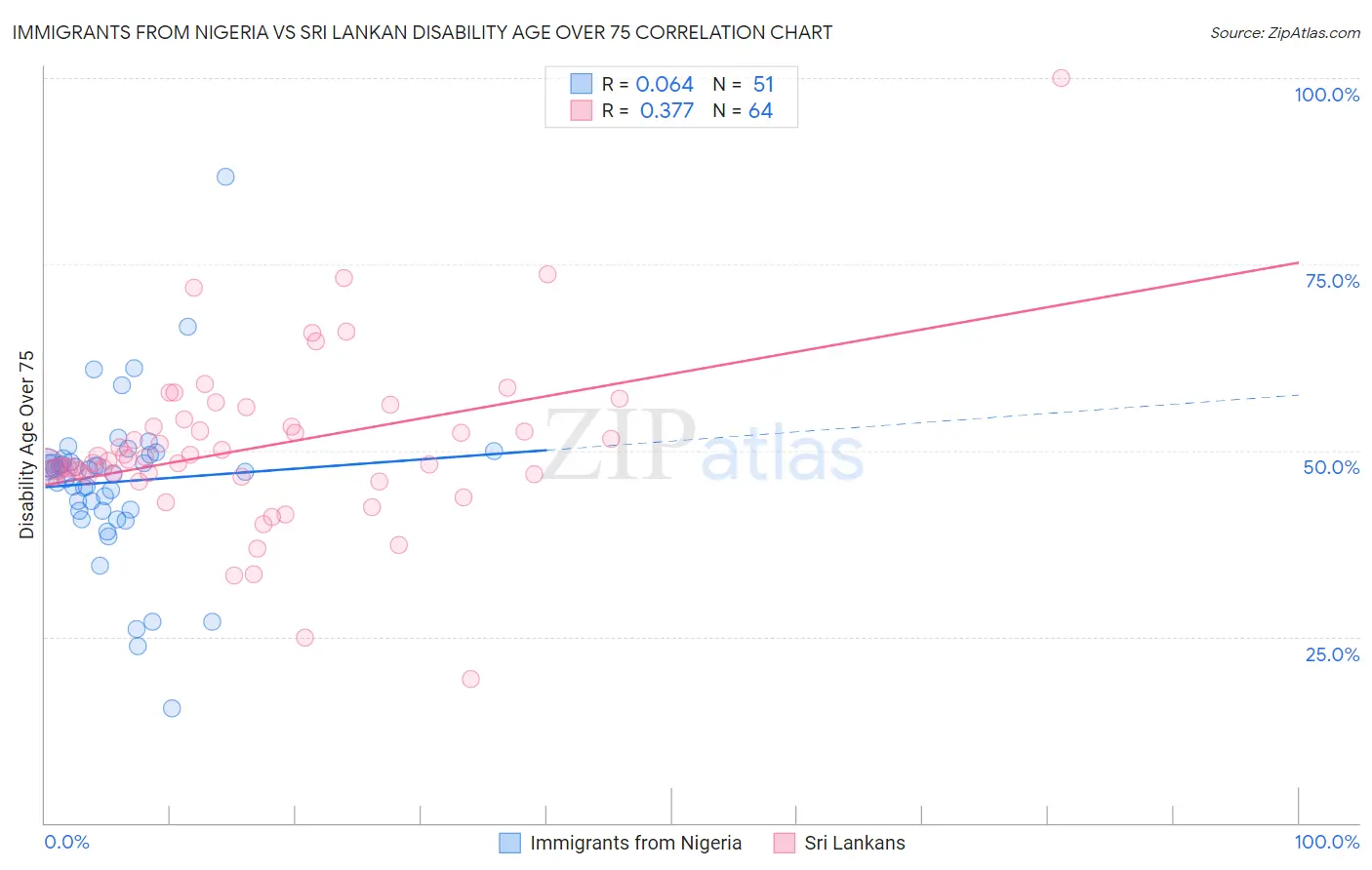 Immigrants from Nigeria vs Sri Lankan Disability Age Over 75