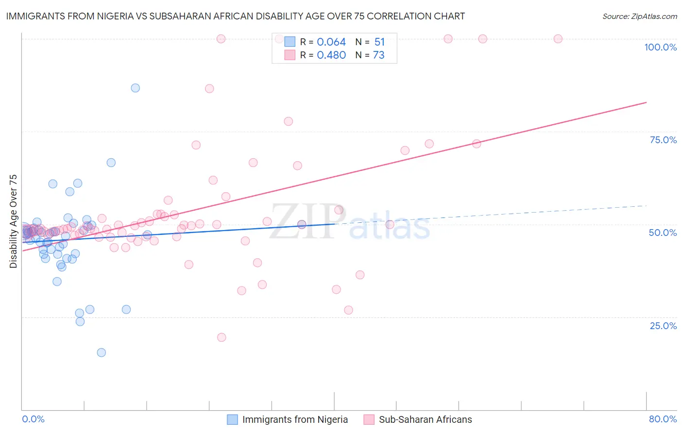 Immigrants from Nigeria vs Subsaharan African Disability Age Over 75