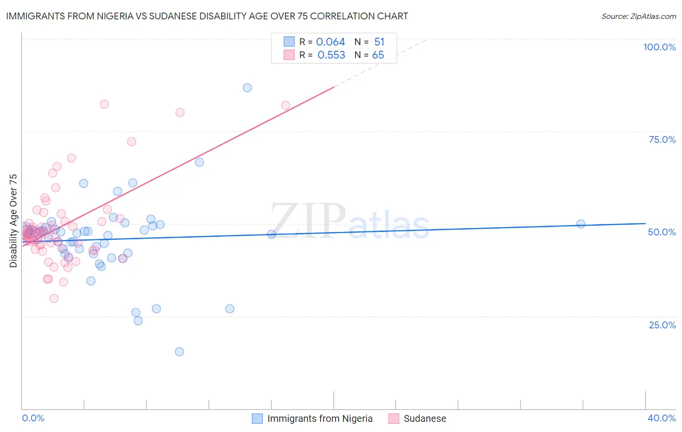 Immigrants from Nigeria vs Sudanese Disability Age Over 75