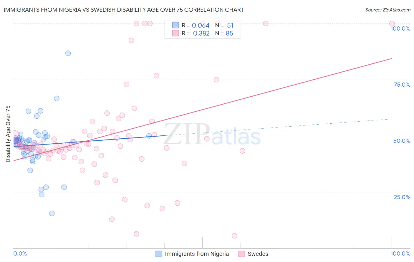 Immigrants from Nigeria vs Swedish Disability Age Over 75