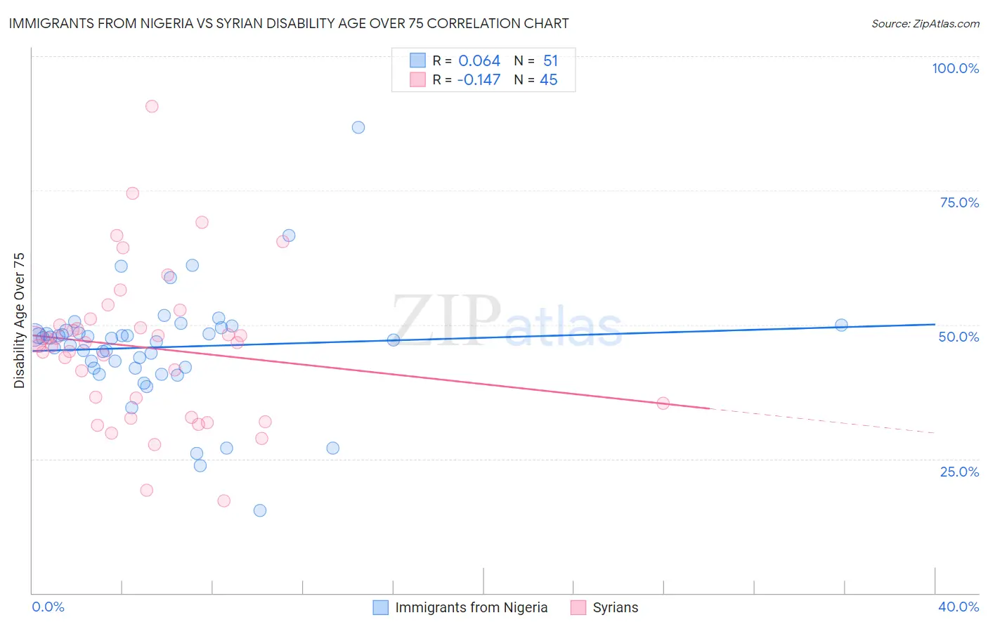 Immigrants from Nigeria vs Syrian Disability Age Over 75