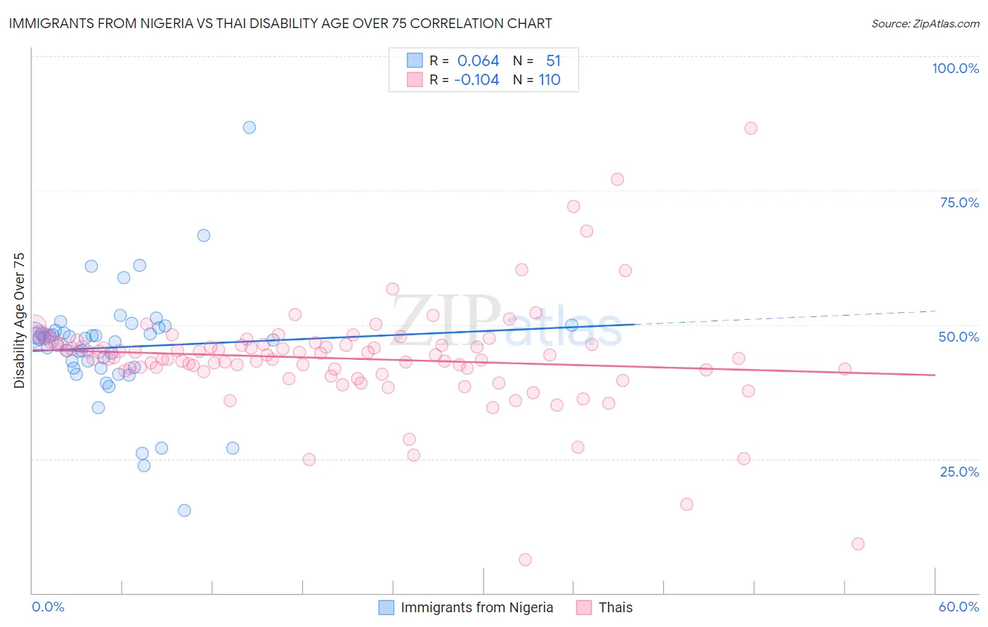 Immigrants from Nigeria vs Thai Disability Age Over 75