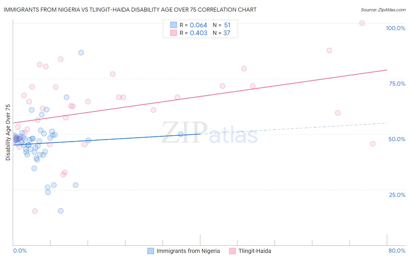 Immigrants from Nigeria vs Tlingit-Haida Disability Age Over 75