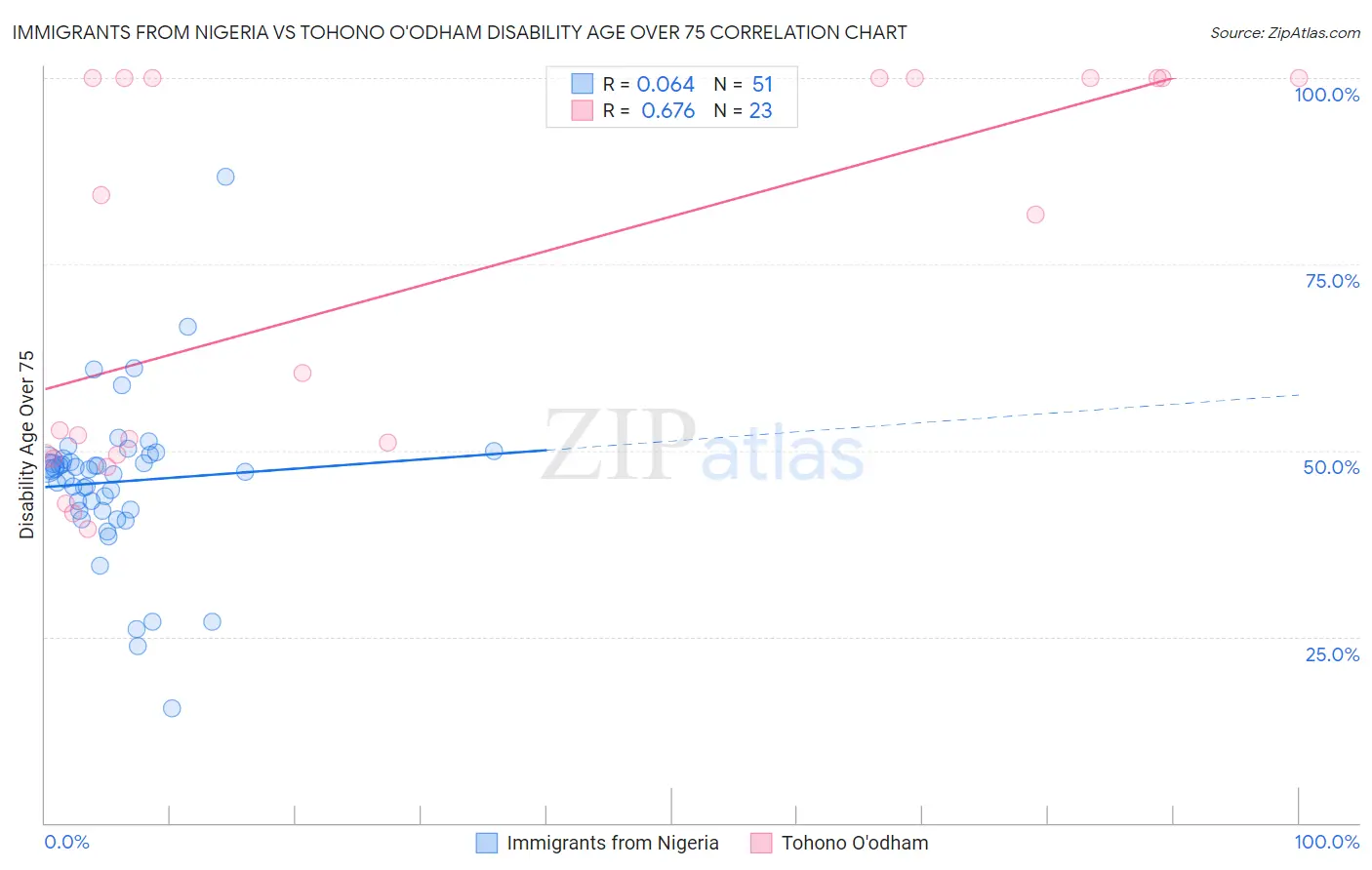Immigrants from Nigeria vs Tohono O'odham Disability Age Over 75