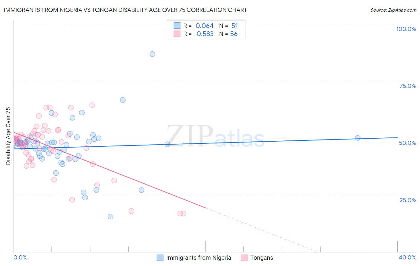 Immigrants from Nigeria vs Tongan Disability Age Over 75