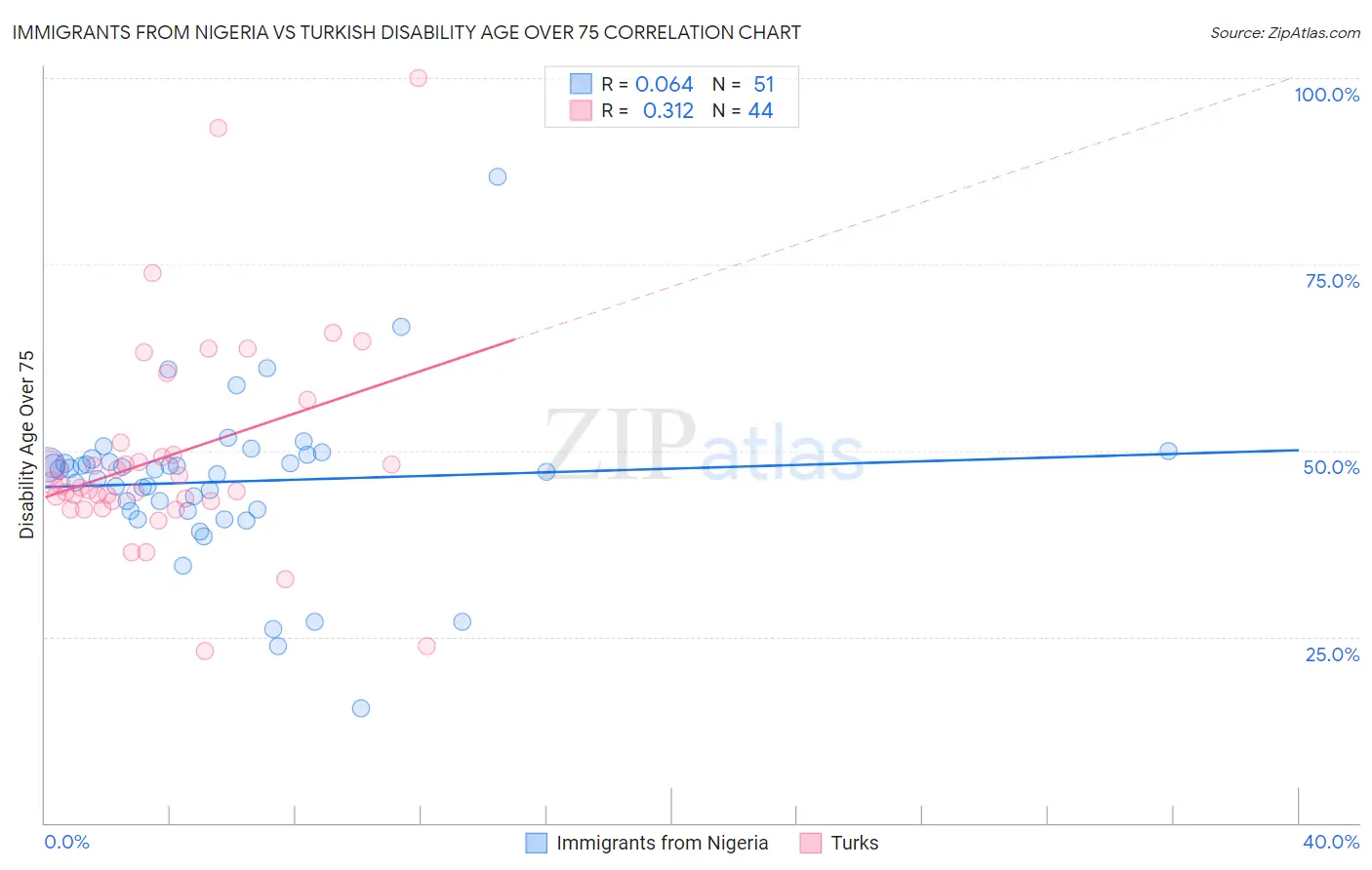 Immigrants from Nigeria vs Turkish Disability Age Over 75