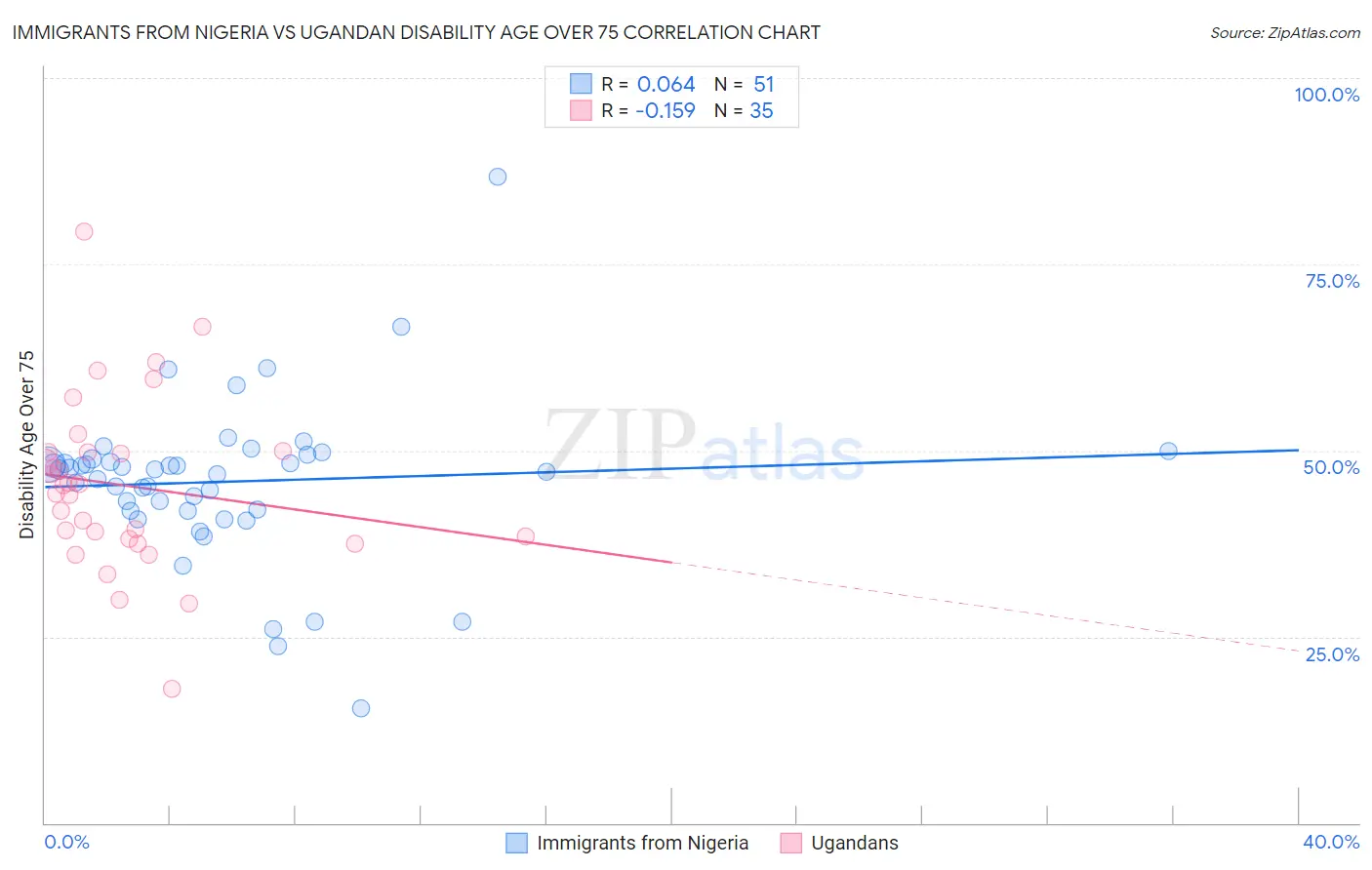 Immigrants from Nigeria vs Ugandan Disability Age Over 75