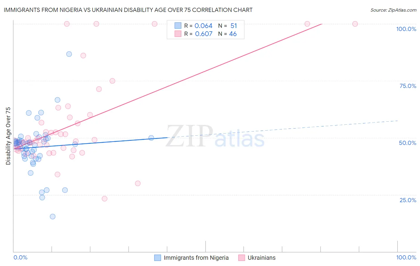 Immigrants from Nigeria vs Ukrainian Disability Age Over 75