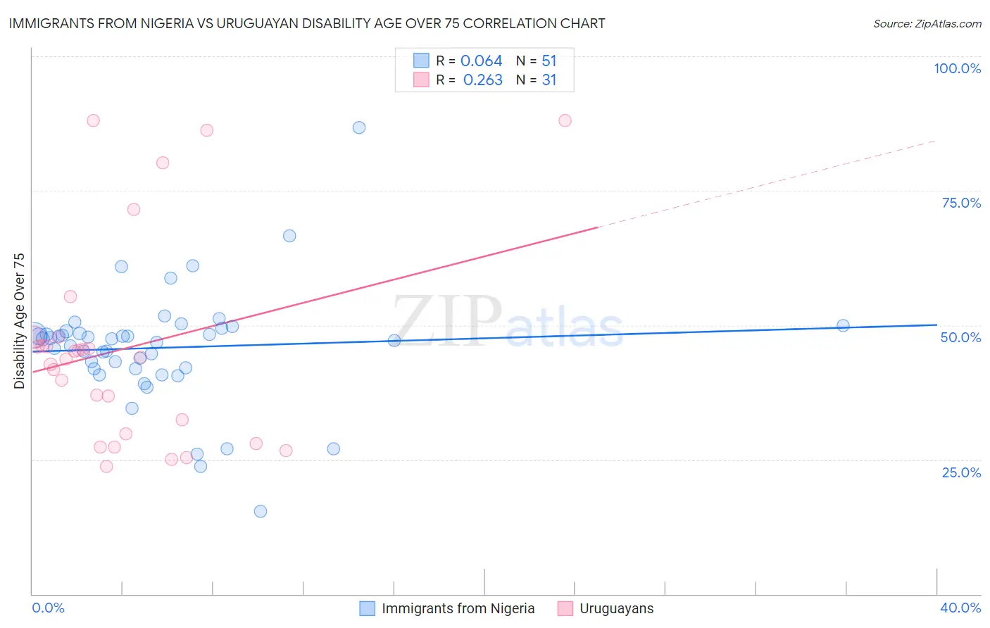 Immigrants from Nigeria vs Uruguayan Disability Age Over 75