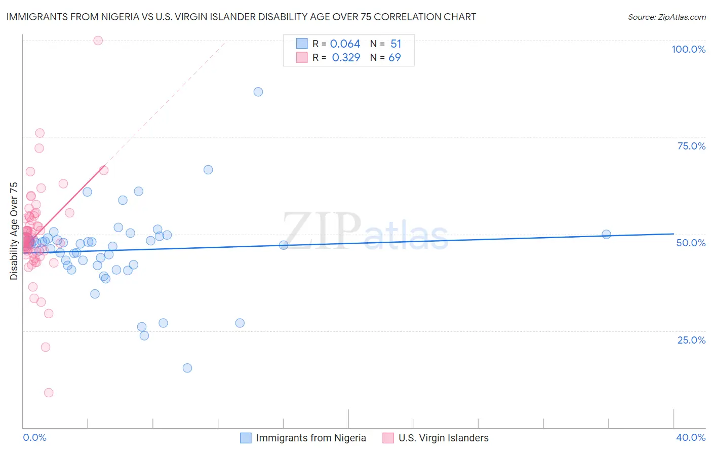 Immigrants from Nigeria vs U.S. Virgin Islander Disability Age Over 75