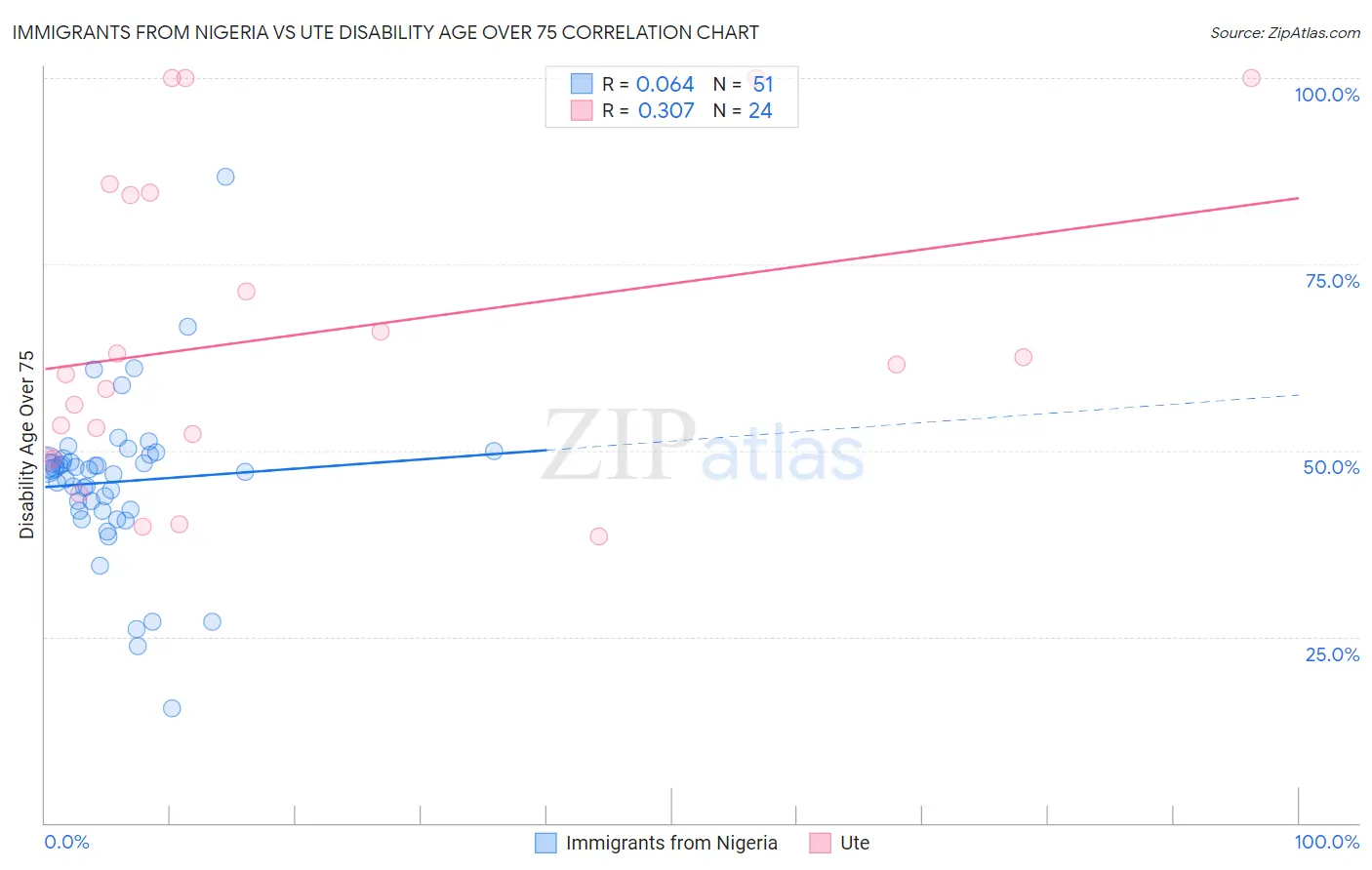 Immigrants from Nigeria vs Ute Disability Age Over 75