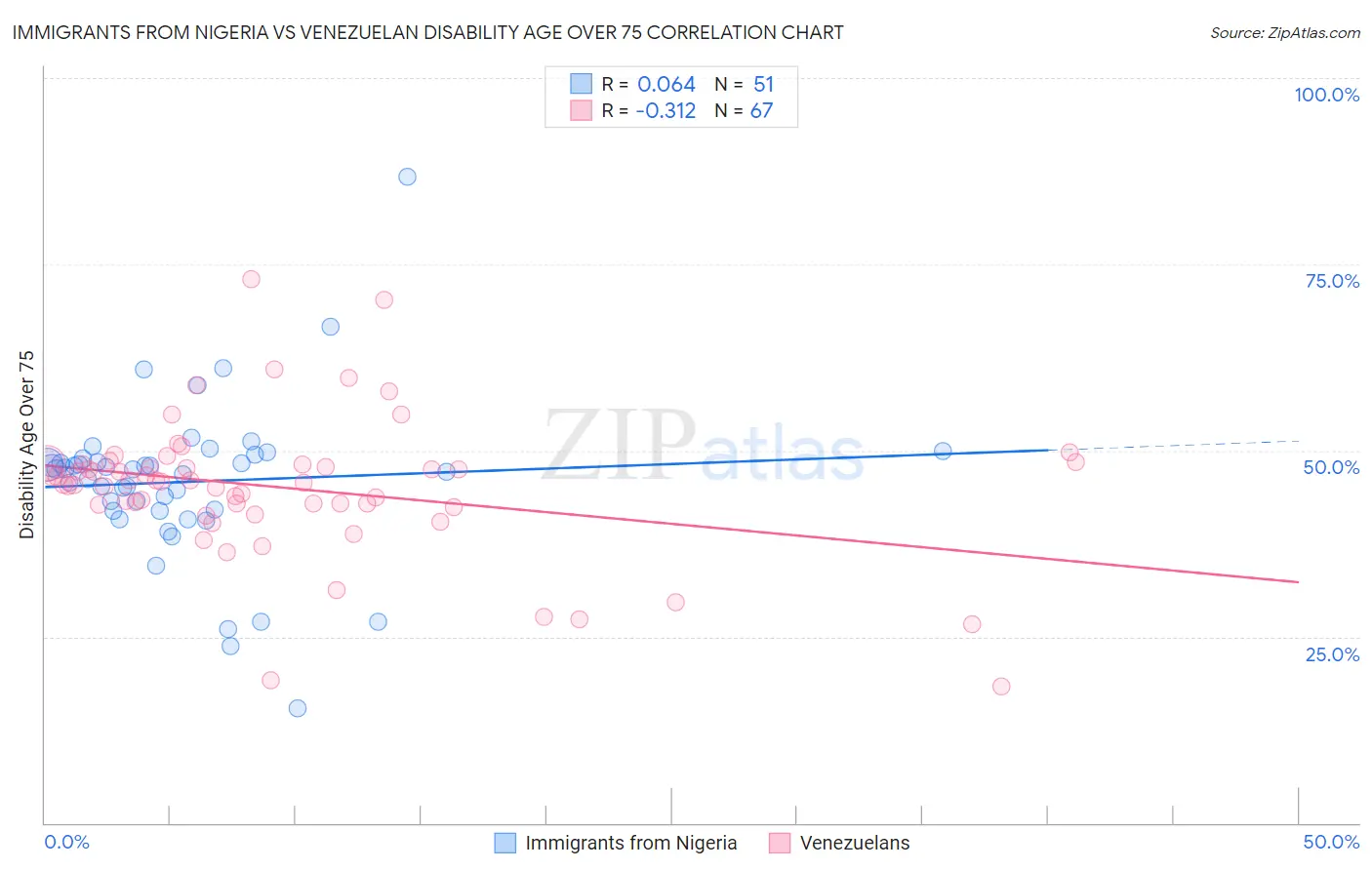 Immigrants from Nigeria vs Venezuelan Disability Age Over 75