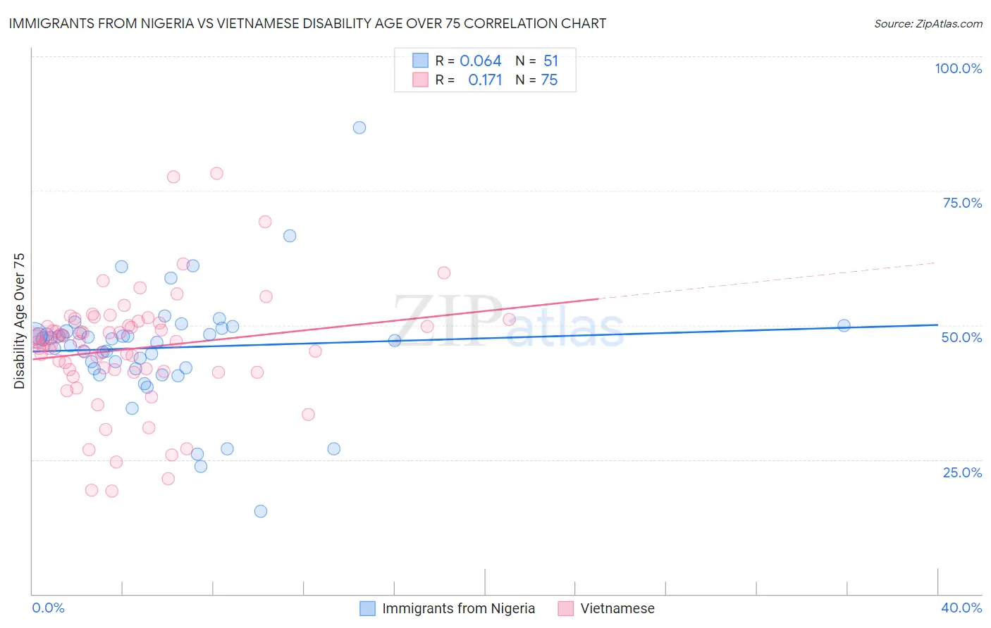 Immigrants from Nigeria vs Vietnamese Disability Age Over 75