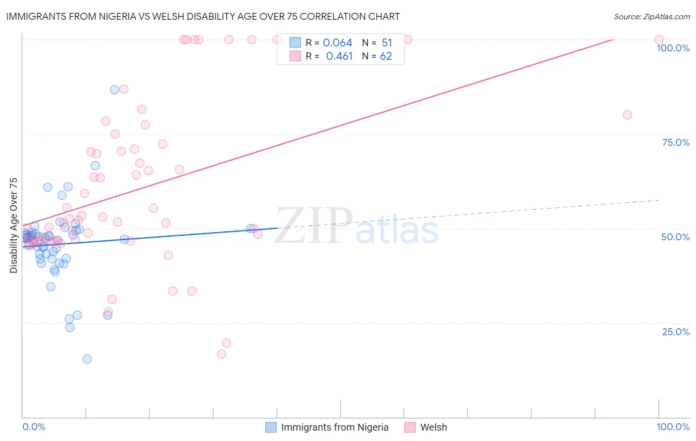 Immigrants from Nigeria vs Welsh Disability Age Over 75