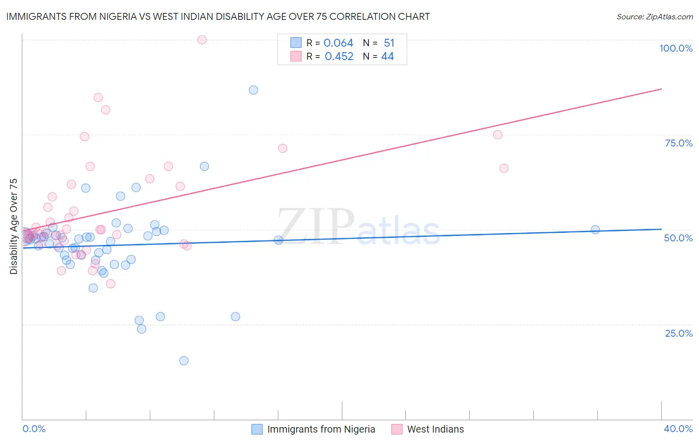 Immigrants from Nigeria vs West Indian Disability Age Over 75