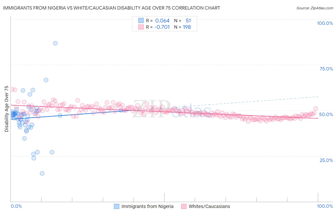 Immigrants from Nigeria vs White/Caucasian Disability Age Over 75