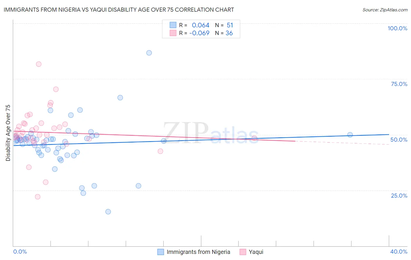 Immigrants from Nigeria vs Yaqui Disability Age Over 75