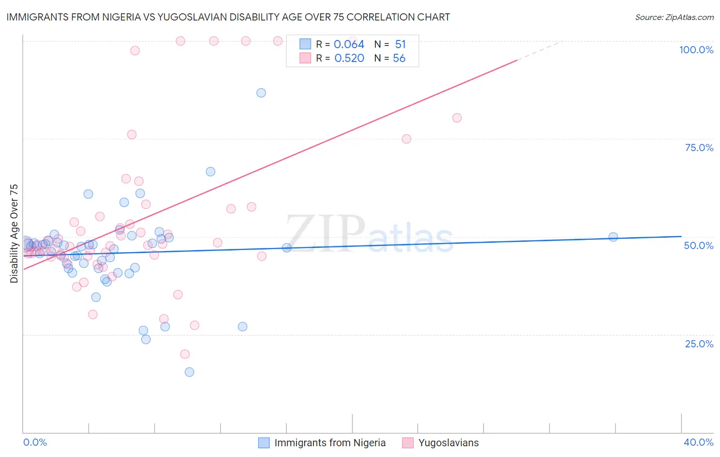 Immigrants from Nigeria vs Yugoslavian Disability Age Over 75