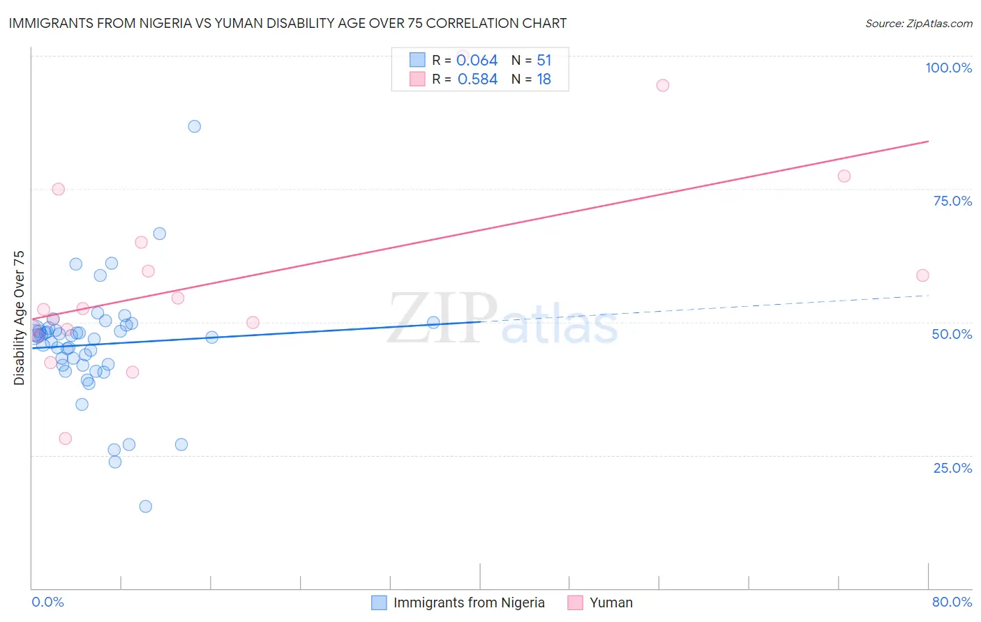 Immigrants from Nigeria vs Yuman Disability Age Over 75