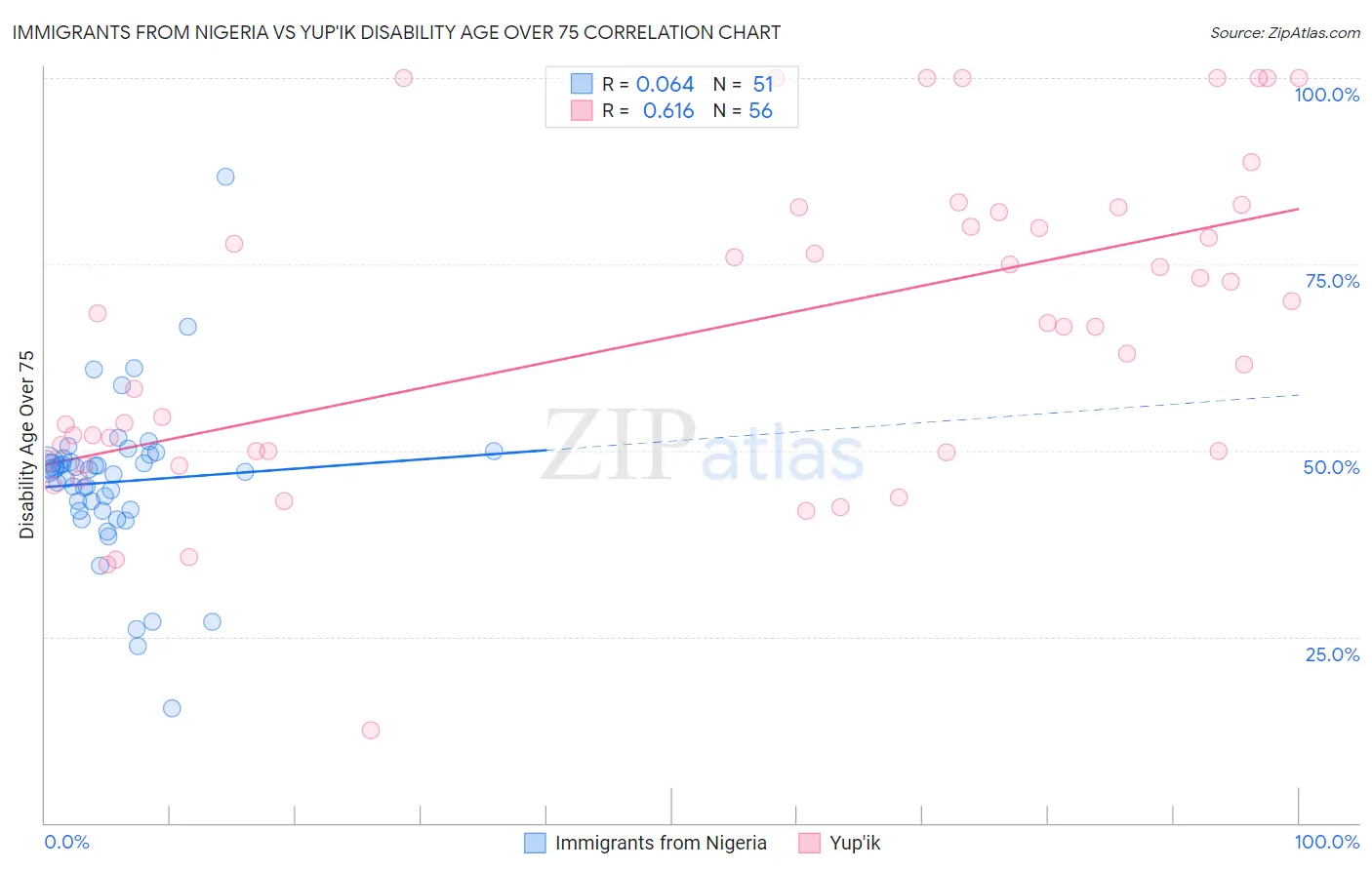 Immigrants from Nigeria vs Yup'ik Disability Age Over 75