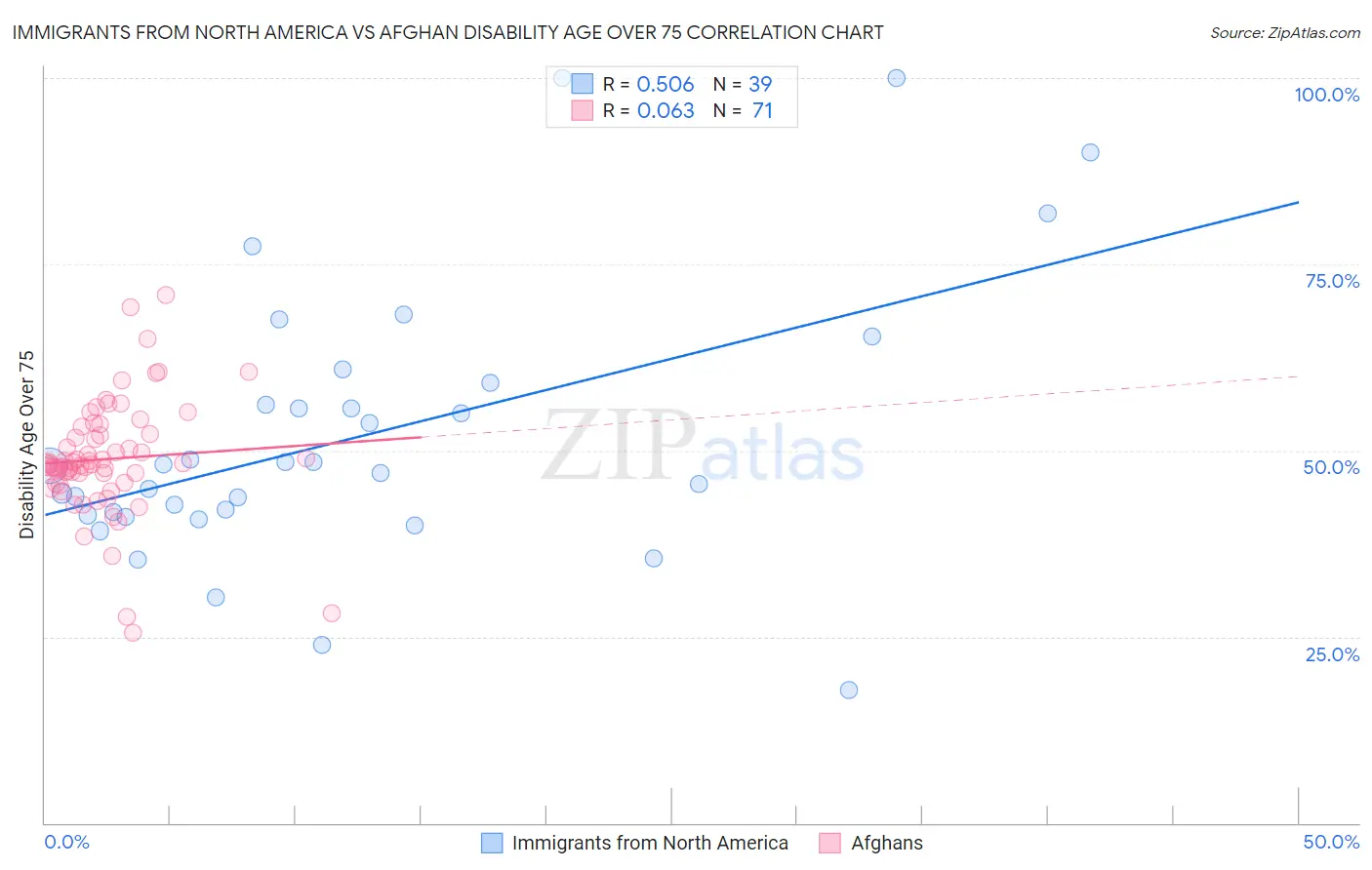 Immigrants from North America vs Afghan Disability Age Over 75