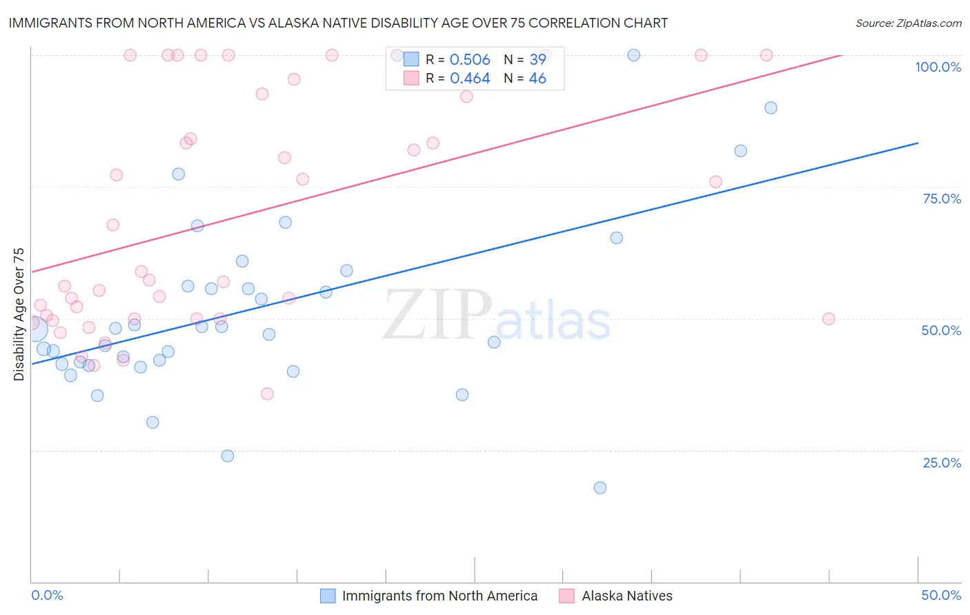 Immigrants from North America vs Alaska Native Disability Age Over 75