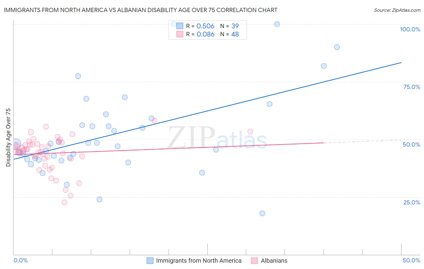 Immigrants from North America vs Albanian Disability Age Over 75