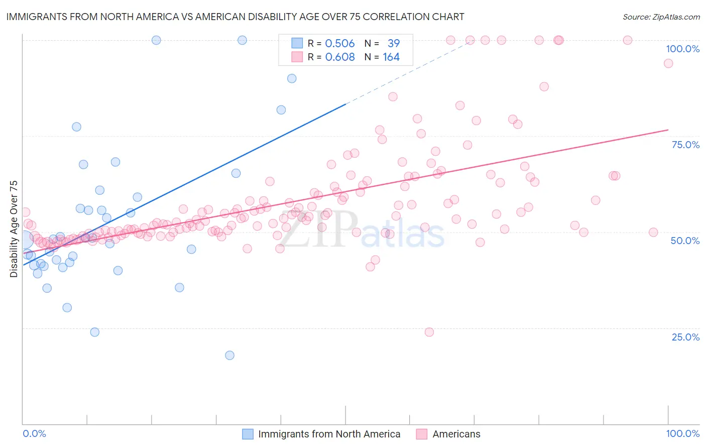 Immigrants from North America vs American Disability Age Over 75