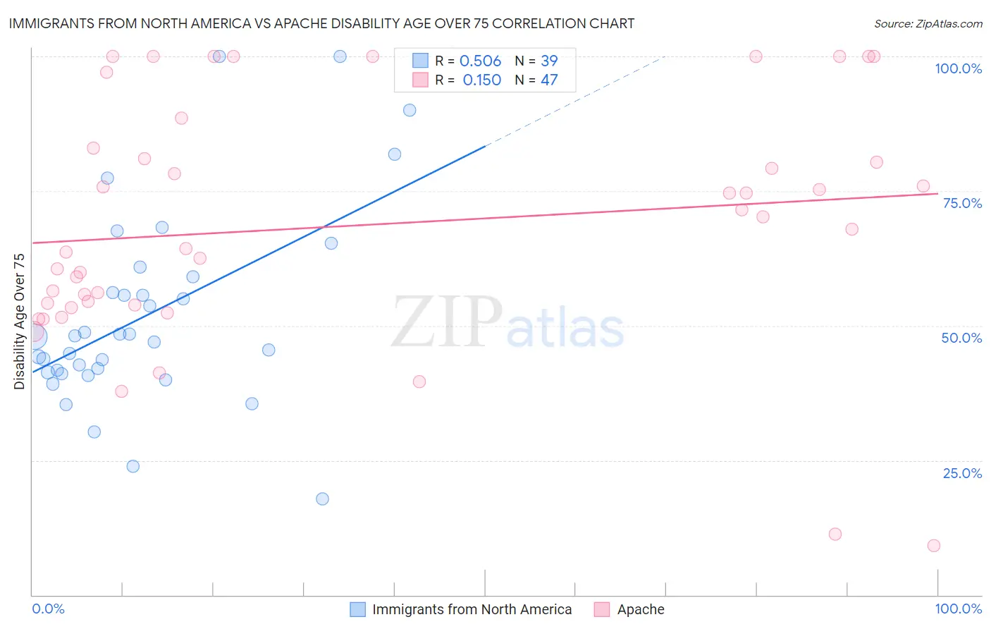 Immigrants from North America vs Apache Disability Age Over 75