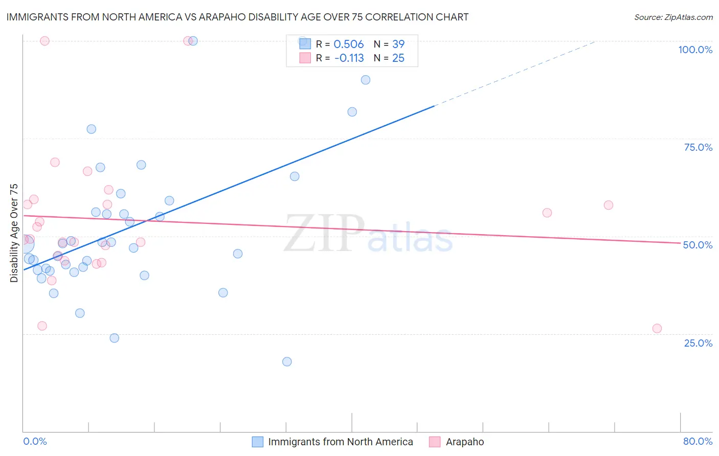 Immigrants from North America vs Arapaho Disability Age Over 75
