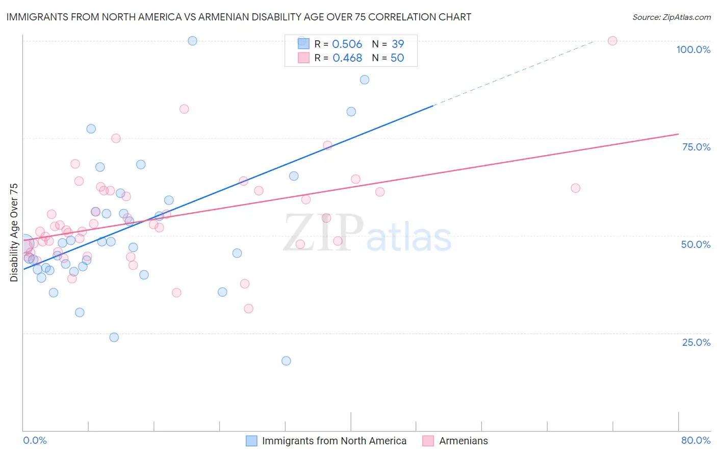 Immigrants from North America vs Armenian Disability Age Over 75