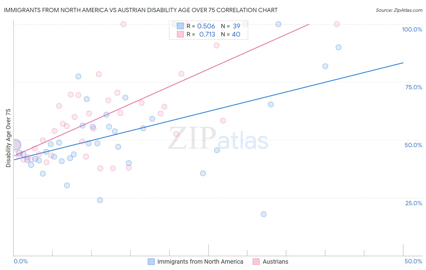 Immigrants from North America vs Austrian Disability Age Over 75