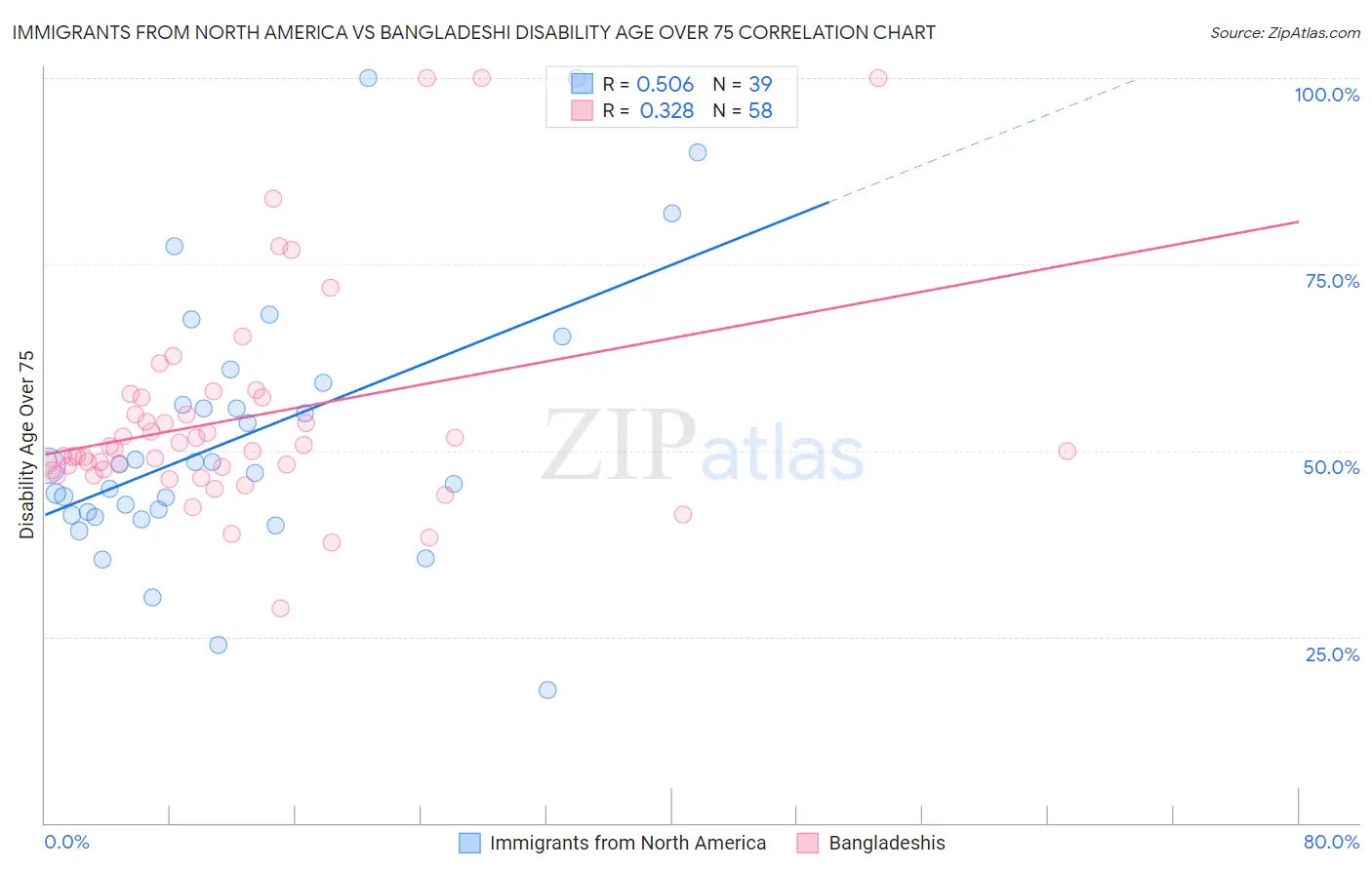 Immigrants from North America vs Bangladeshi Disability Age Over 75
