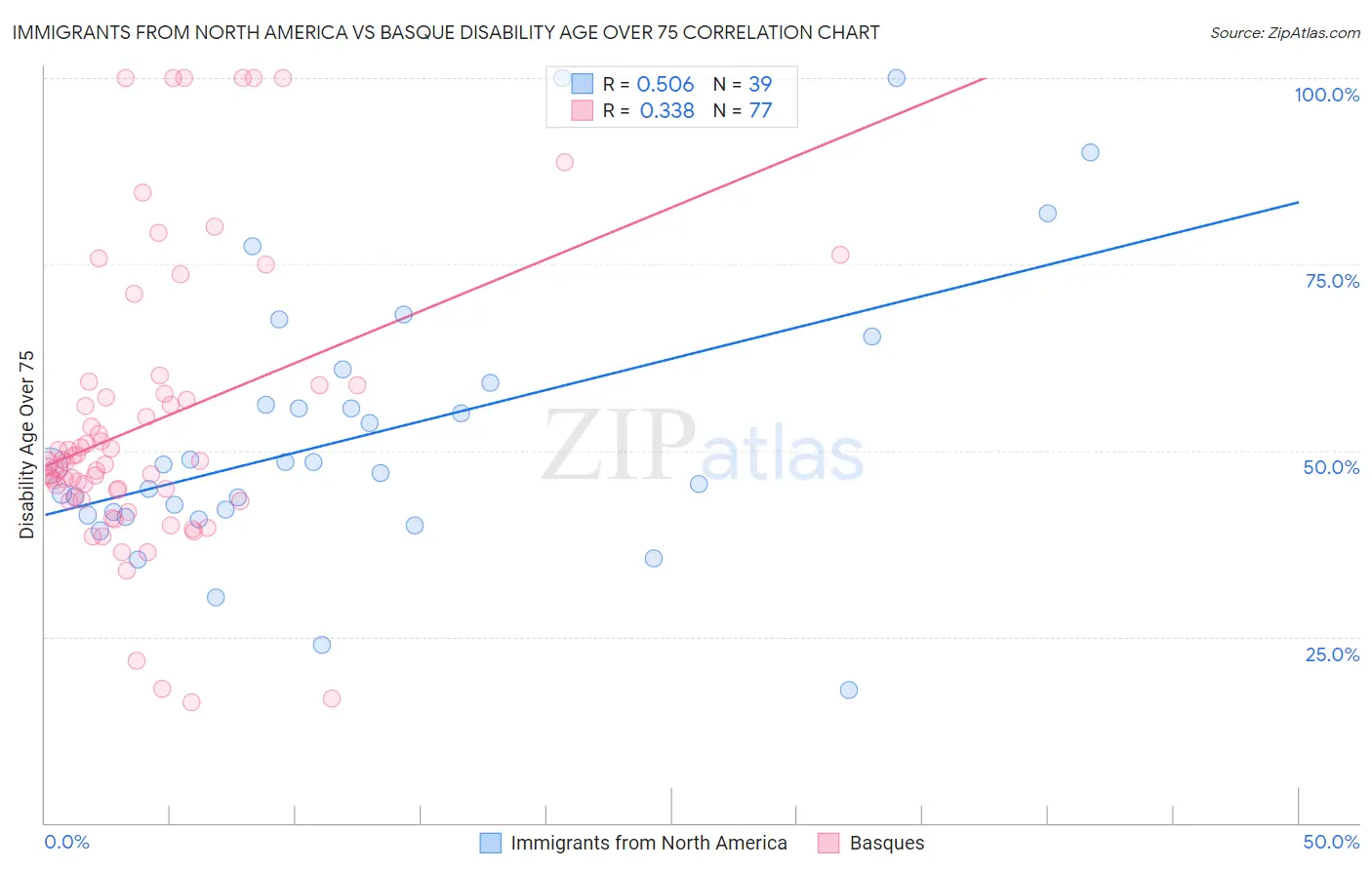 Immigrants from North America vs Basque Disability Age Over 75