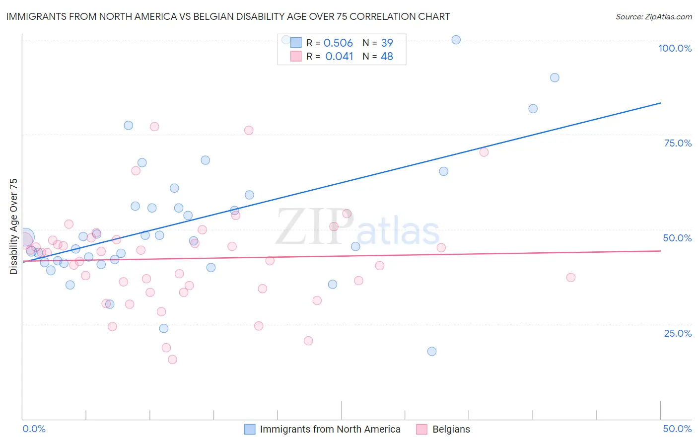 Immigrants from North America vs Belgian Disability Age Over 75