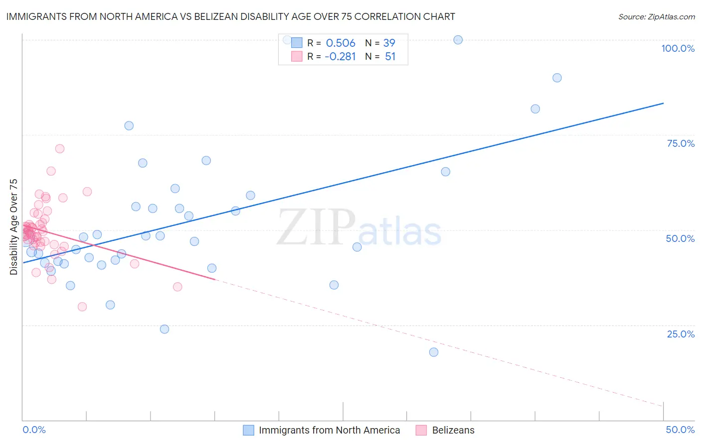 Immigrants from North America vs Belizean Disability Age Over 75