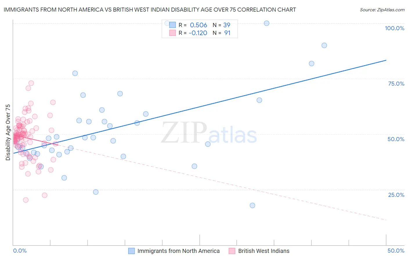 Immigrants from North America vs British West Indian Disability Age Over 75