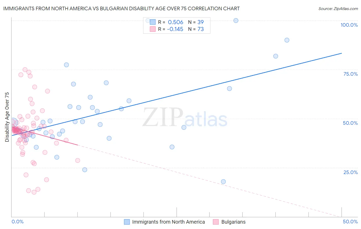 Immigrants from North America vs Bulgarian Disability Age Over 75