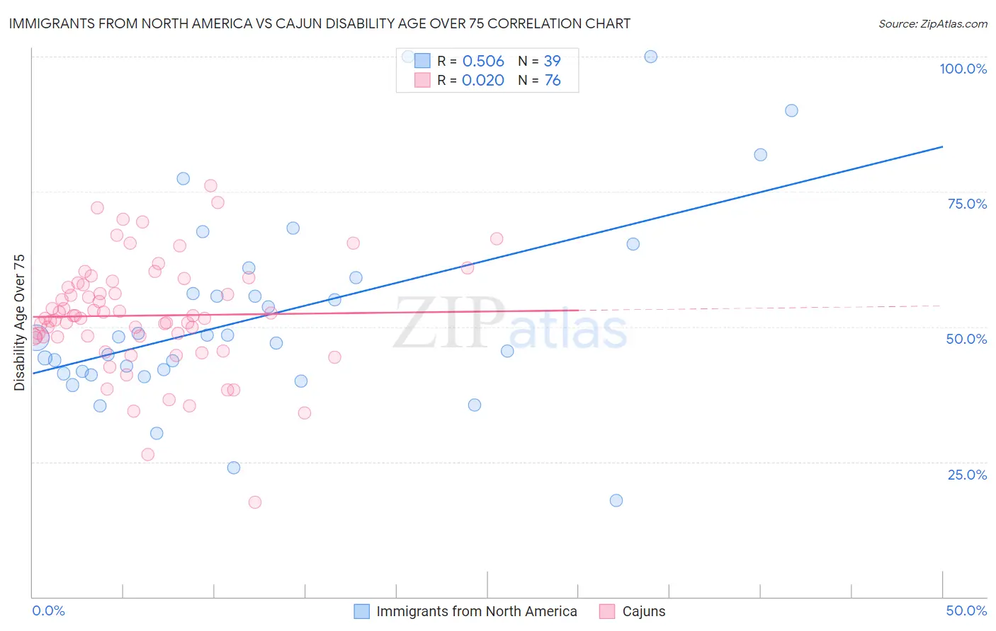 Immigrants from North America vs Cajun Disability Age Over 75