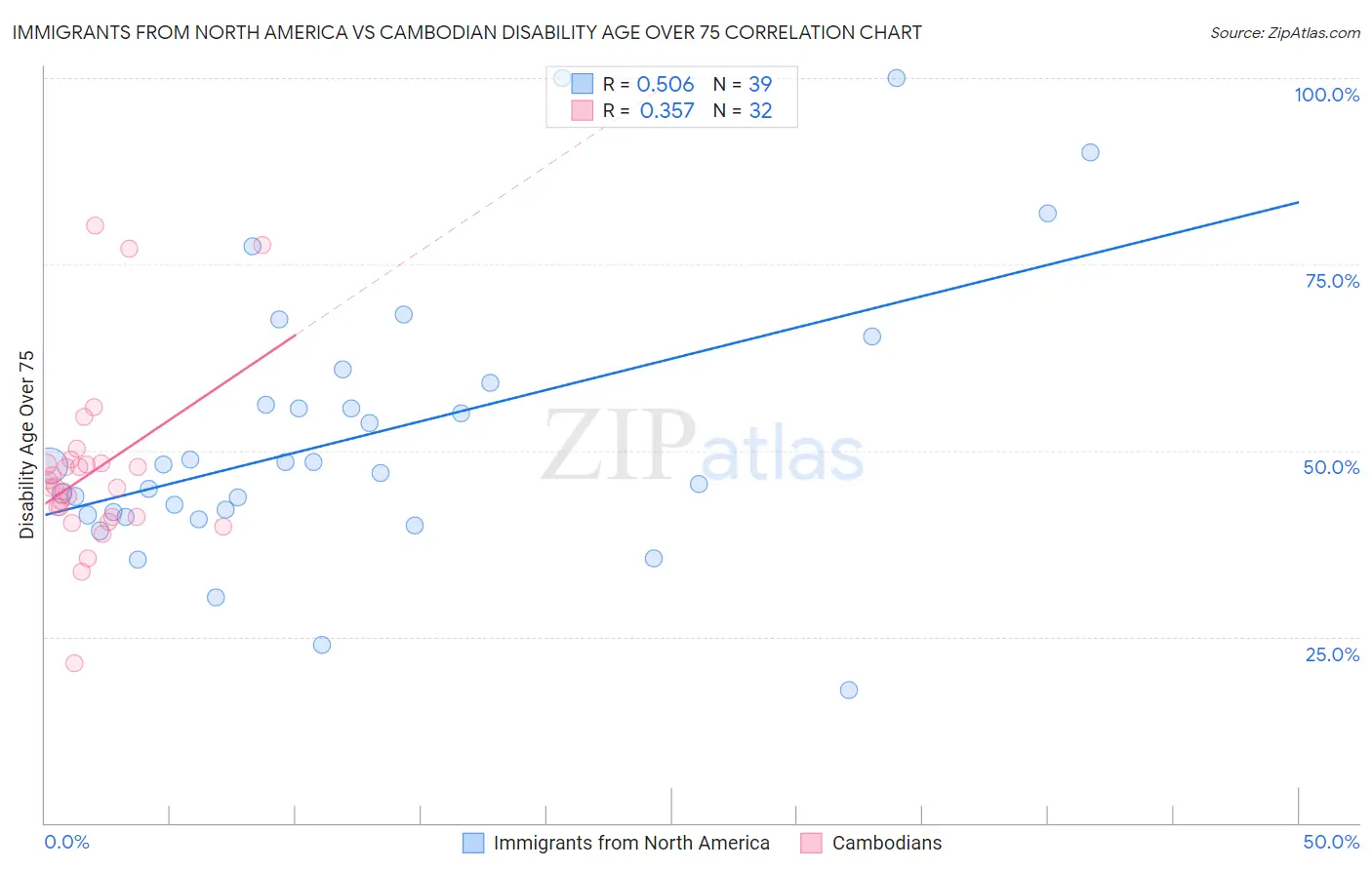 Immigrants from North America vs Cambodian Disability Age Over 75