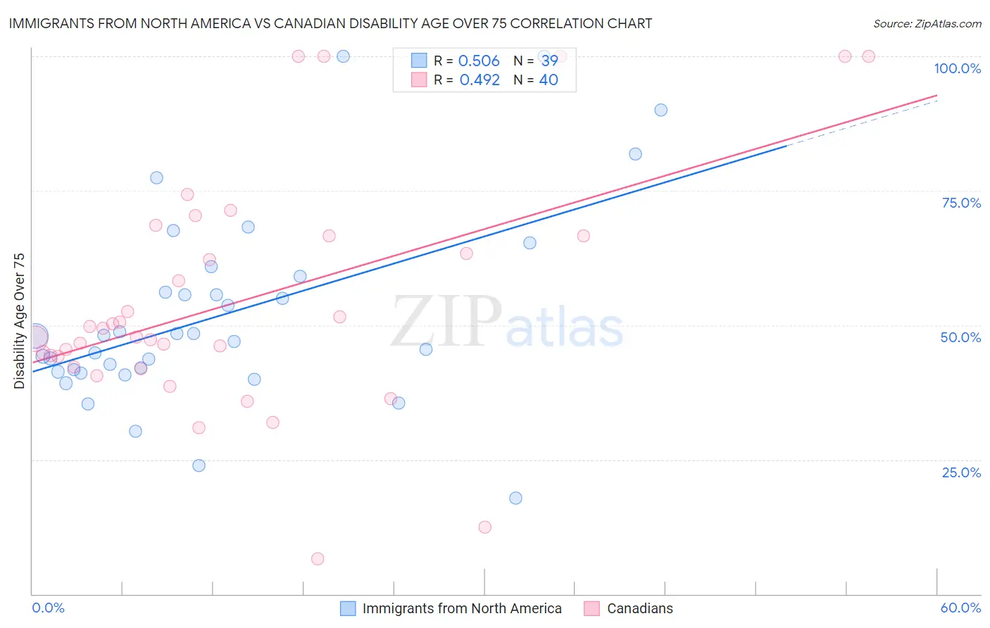 Immigrants from North America vs Canadian Disability Age Over 75