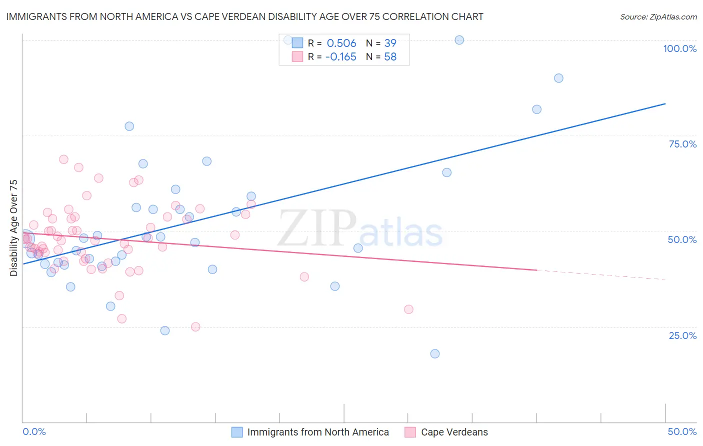 Immigrants from North America vs Cape Verdean Disability Age Over 75