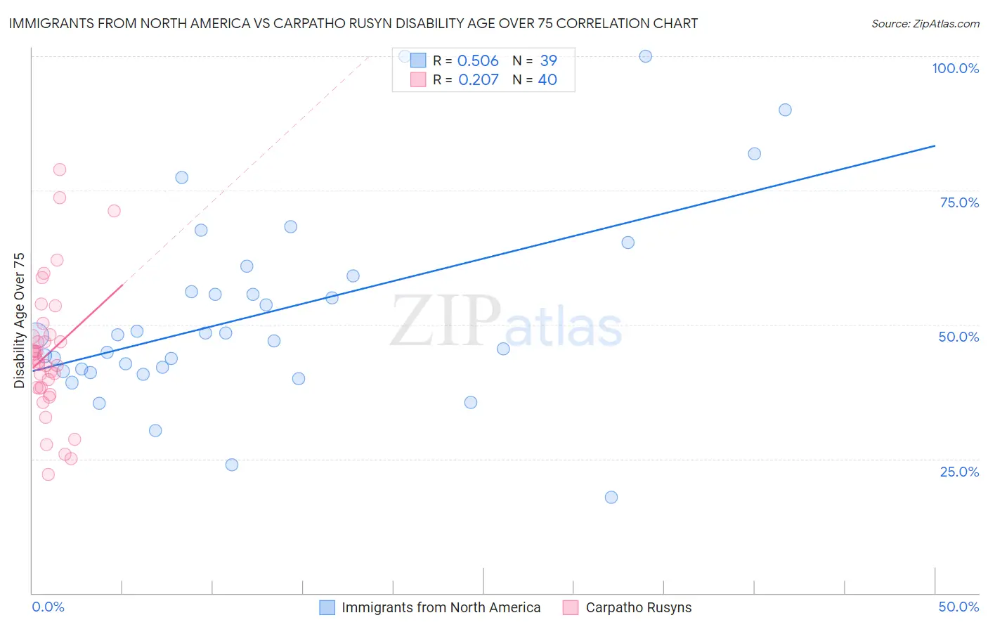Immigrants from North America vs Carpatho Rusyn Disability Age Over 75