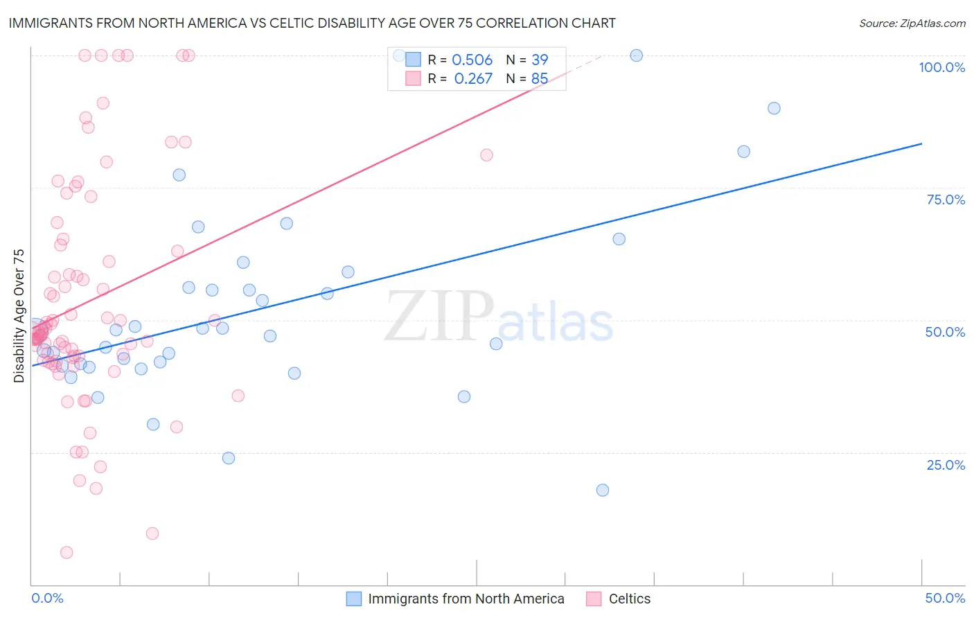 Immigrants from North America vs Celtic Disability Age Over 75